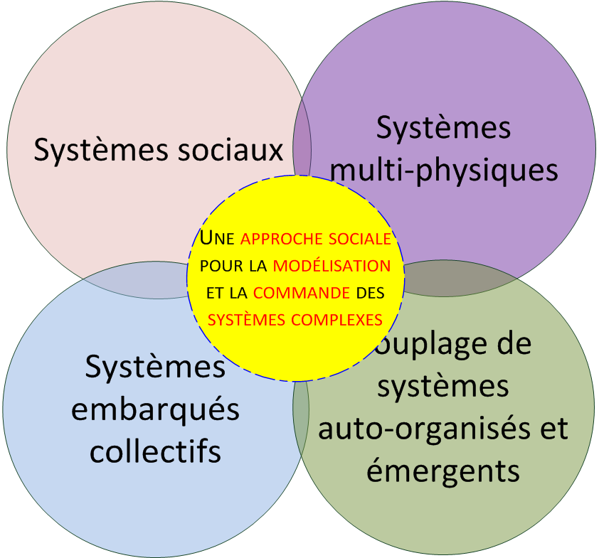 Schéma CO4SYS approche sociale modélisation et commande systèmes complexes